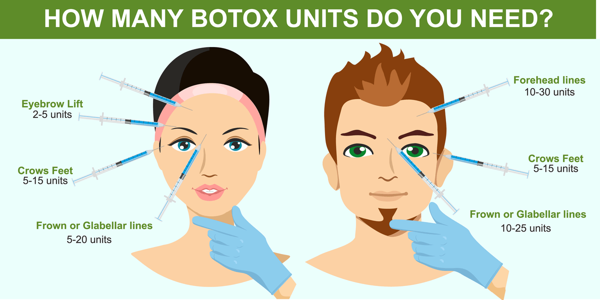 Botox unit measurements